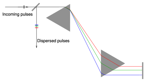 A two-prism pulse compressor as deployed in some femtosecond laser configurations. Prism-compressor.svg