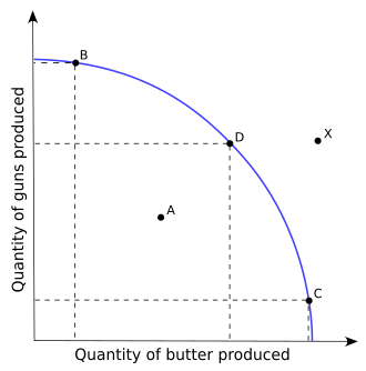 An example PPF: points B, C and D are all productively efficient, but an economy at A would not be, because D involves more production of both goods. Point X cannot be achieved. Production Possibilities Frontier Curve.svg