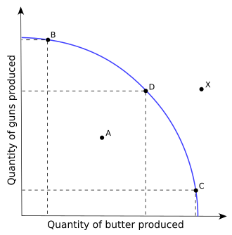 production possibilities frontier definition economics