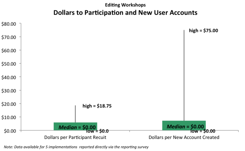 File:Program evaluation workshops - Dollars to new accounts box plot - 2013.png