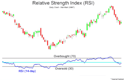 Relative Strength Index periode 14 hari