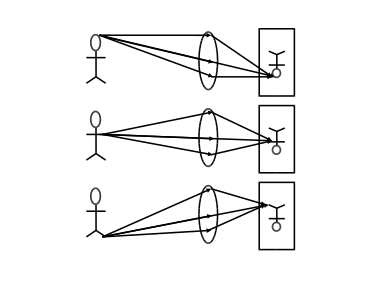 Producing a real image. Each region of the detector or retina indicates the light produced by a corresponding region of the object. Realimageondetector.svg