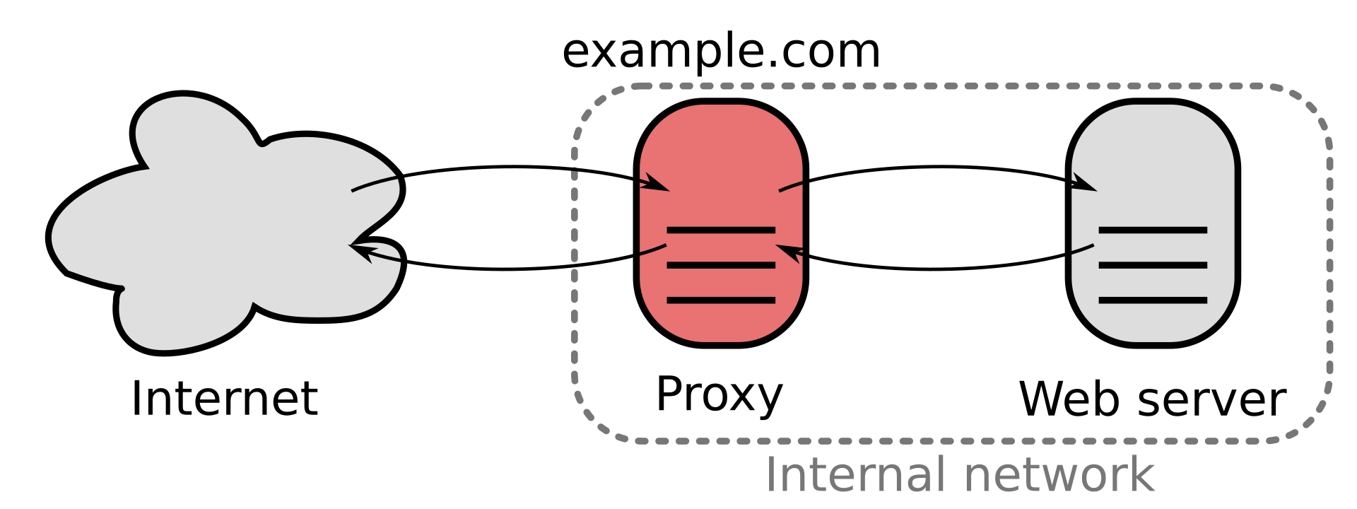 https://upload.wikimedia.org/wikipedia/commons/thumb/6/67/Reverse_proxy_h2g2bob.svg/1920px-Reverse_proxy_h2g2bob.svg.png