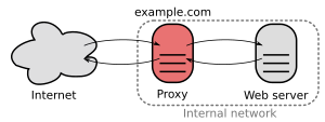 Ein Proxy-Server, der das Internet zu einem internen Netzwerk verbindet.