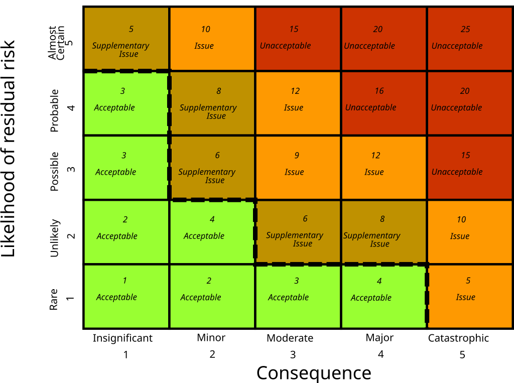 Risk Analysis Chart