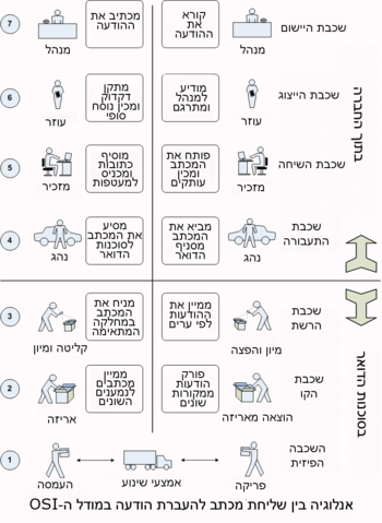 מודל ה-Osi: הרקע לפיתוח המודל, המבנה, עטיפה (כימוס)