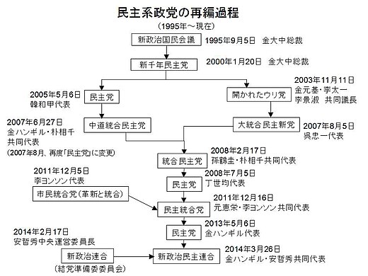 韓国 2011-2014 民主党