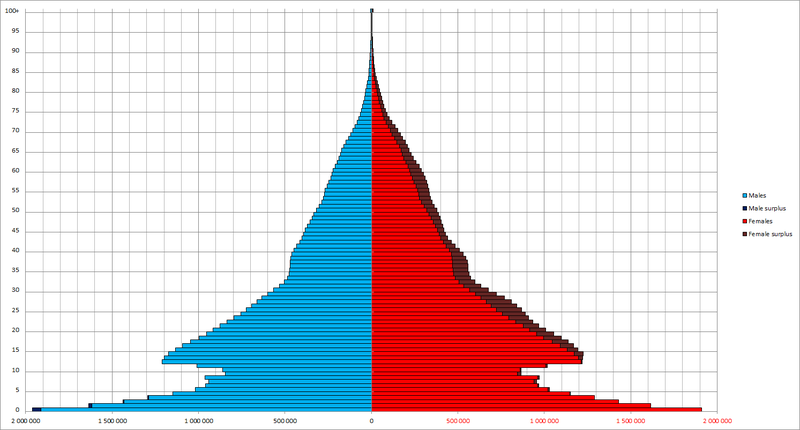 File:Russian population by age and sex (demographic pyramid) on 01 January, 1927.png