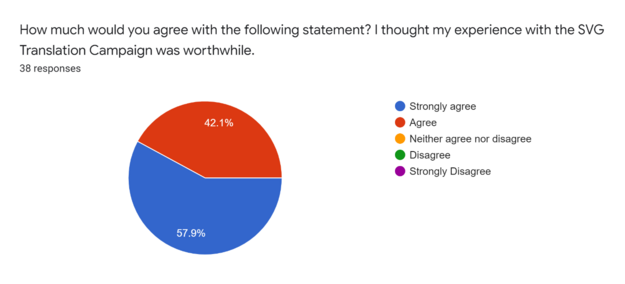 Participants agree with the following statement: I thought my experience with the SVG Translation Campaign was worthwhile.