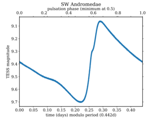 <span class="mw-page-title-main">SW Andromedae</span> Star in the constellation Andromeda