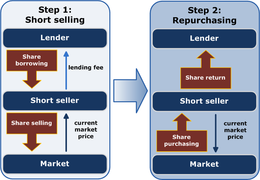 Schematic representation of physical short selling in two steps. The short seller borrows shares and immediately sells them. The short seller then expects the price to decrease, after which the seller can profit by purchasing the shares to return to the lender. Short (finance).png