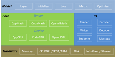 Stiva software Apache Singa