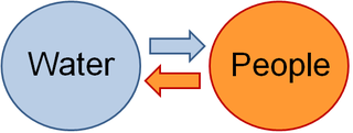 <span class="mw-page-title-main">Socio-hydrology</span> Interdisciplinary field studying the dynamic interactions between water and people