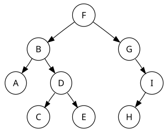 ファイル:Sorted binary tree.svg