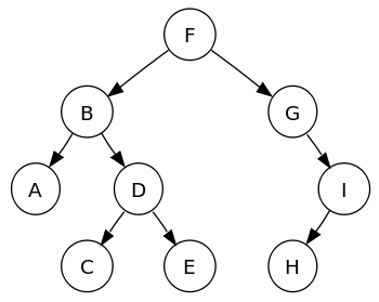A sorted binary tree