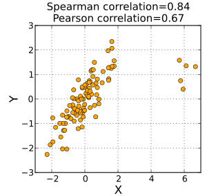 Spearman's rank correlation coefficient - Wikipedia