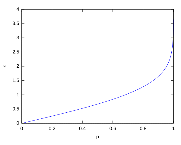 File:Standard deviation by Confidence interval.svg