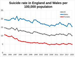 Suicides in England and Wales per 100000 population.svg