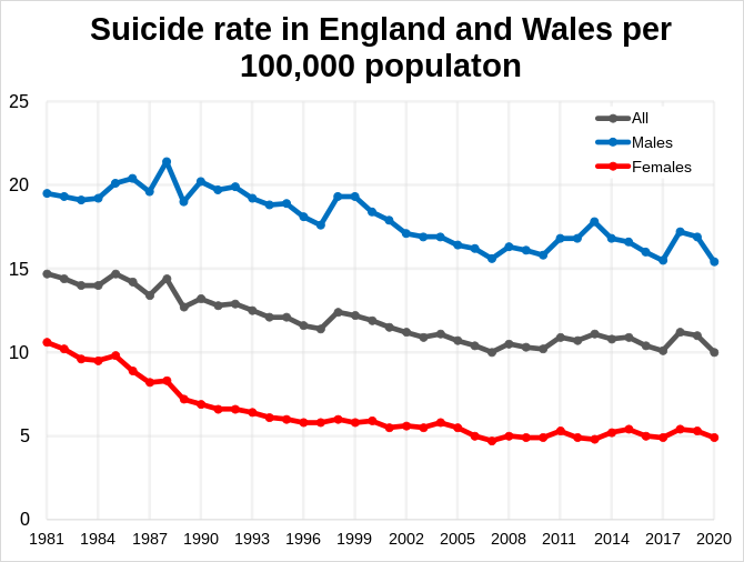 Suicide rate in England and Wales per 100,000 people from 1981 to 2020