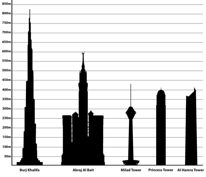Tallest structures in the Middle East.