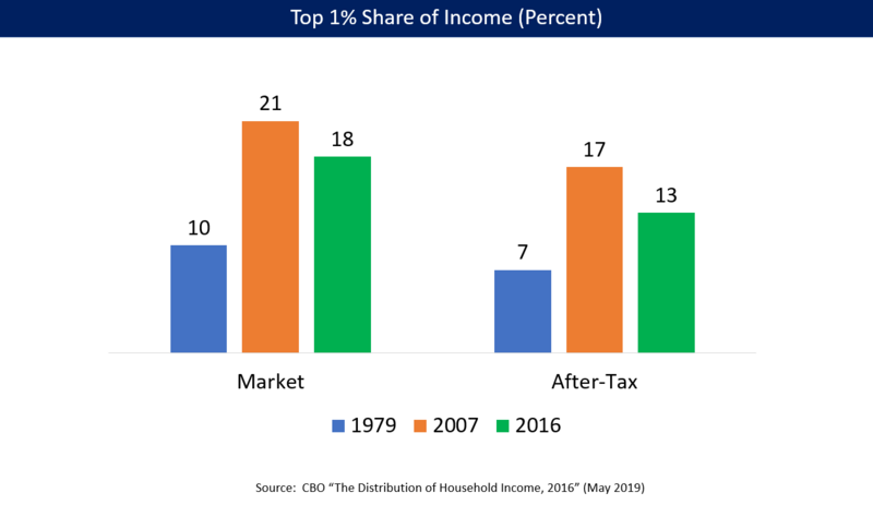 File:Top 1 pct share of income 1979 2007 2014.png