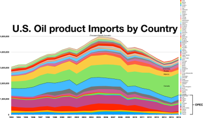 Import produktów naftowych Stanów Zjednoczonych według kraju