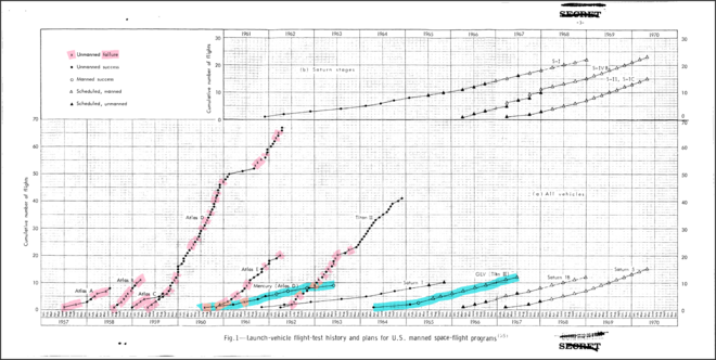 1965 graph of USAF Atlas and Titan ICBM launches, cumulative by month with failures highlighted (pink), showing how NASA's use of ICBM boosters for Projects Mercury and Gemini (blue) served as a visible demonstration of reliability at a time when failure rates had been substantial.