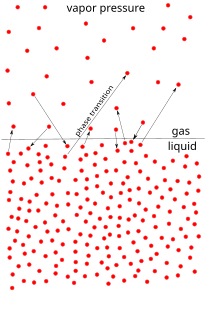 The microscopic process of evaporation and condensation at the liquid surface. Vapor pressure.svg