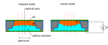 VarifocalLensElectrowetting fr.svg