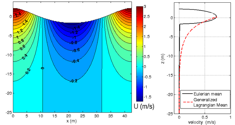 Stokes drift under periodic waves in deep water, for a period T = 5 s and a mean water depth of 25 m. Left: instantaneous horizontal flow velocities. Right: average flow velocities. Black solid line: average Eulerian velocity; red dashed line: average Lagrangian velocity, as derived from the Generalized Lagrangian Mean (GLM).
