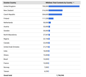 List of countries and their target for data items created or improved on Wikidata