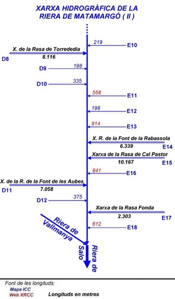 Xarxa hidrogràfica de la Riera de Matamargó