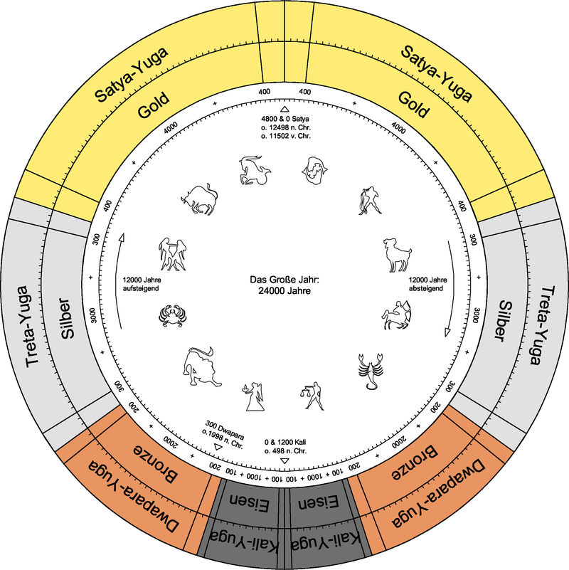 https://upload.wikimedia.org/wikipedia/commons/thumb/6/67/Yugas-Ages-based-on-Sri-Yukteswar.png/800px-Yugas-Ages-based-on-Sri-Yukteswar.png