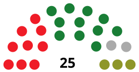 ZamoraC CouncilDiagram1979.svg