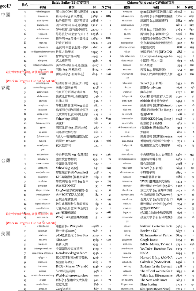 維基百科與百度百科的外部連結: 按四個主要地方geoIP分組比較