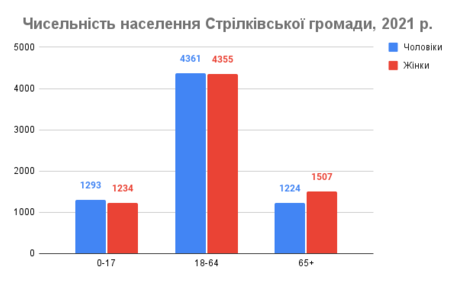 Чисельність населення Стрілківської громади, 2021 р.