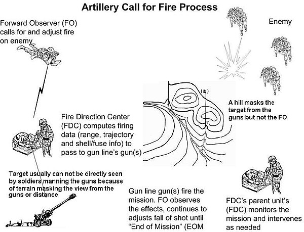 Calling and adjusting indirect artillery fire on a target unseen to the soldiers manning the guns, a modern United States example