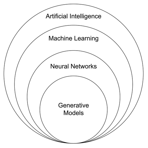 AI relation to Generative Models subset, venn diagram