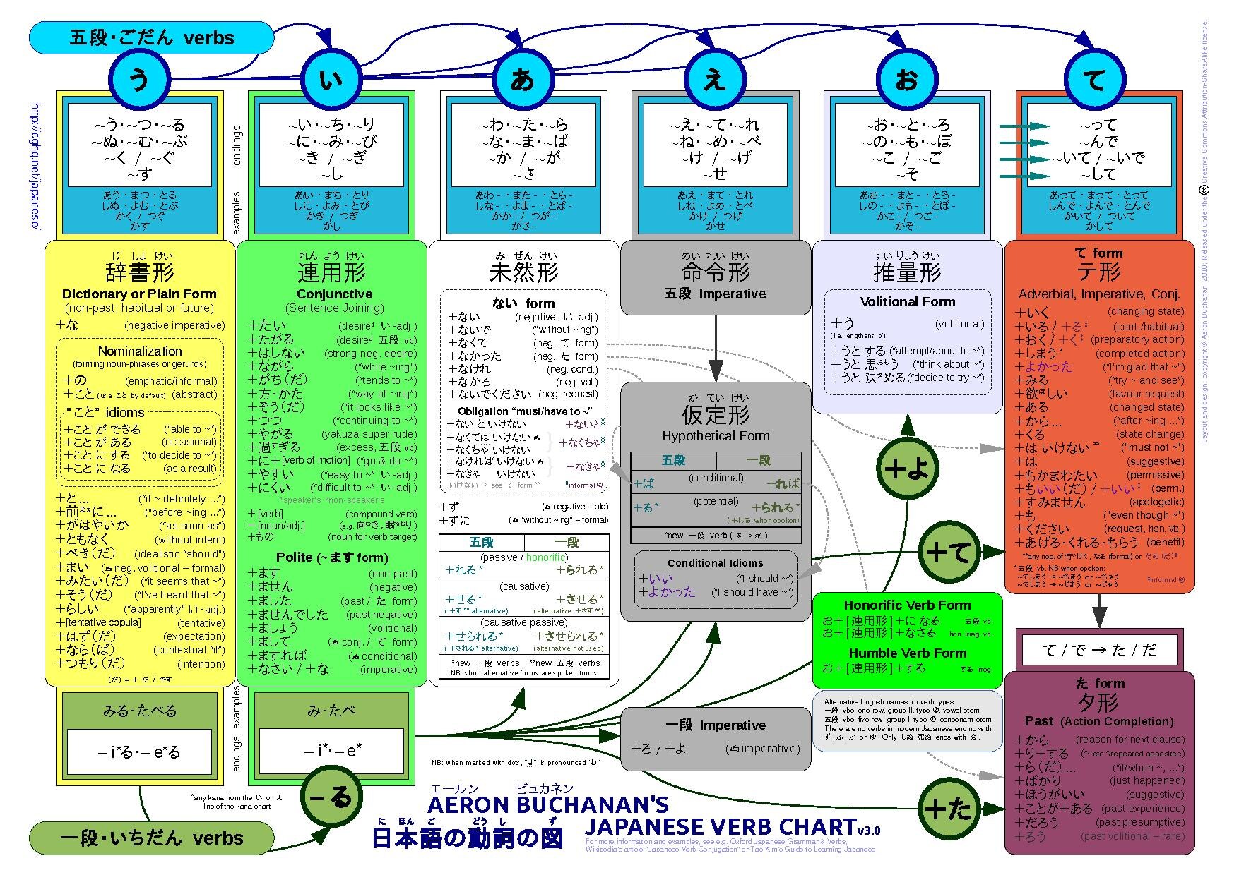 Japanese Verb Conjugation Table - wasabi-jpncom