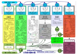 Japonština: Genealogická klasifikace, Fonologie, Abeceda a výslovnost