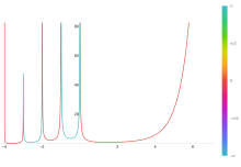 Absolute argument plot of the gamma function from z=-4 to 7 created in Mathematica 13.1