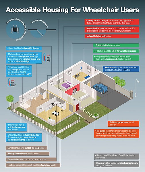 File:Accessible Housing for Wheelchair Users.jpg