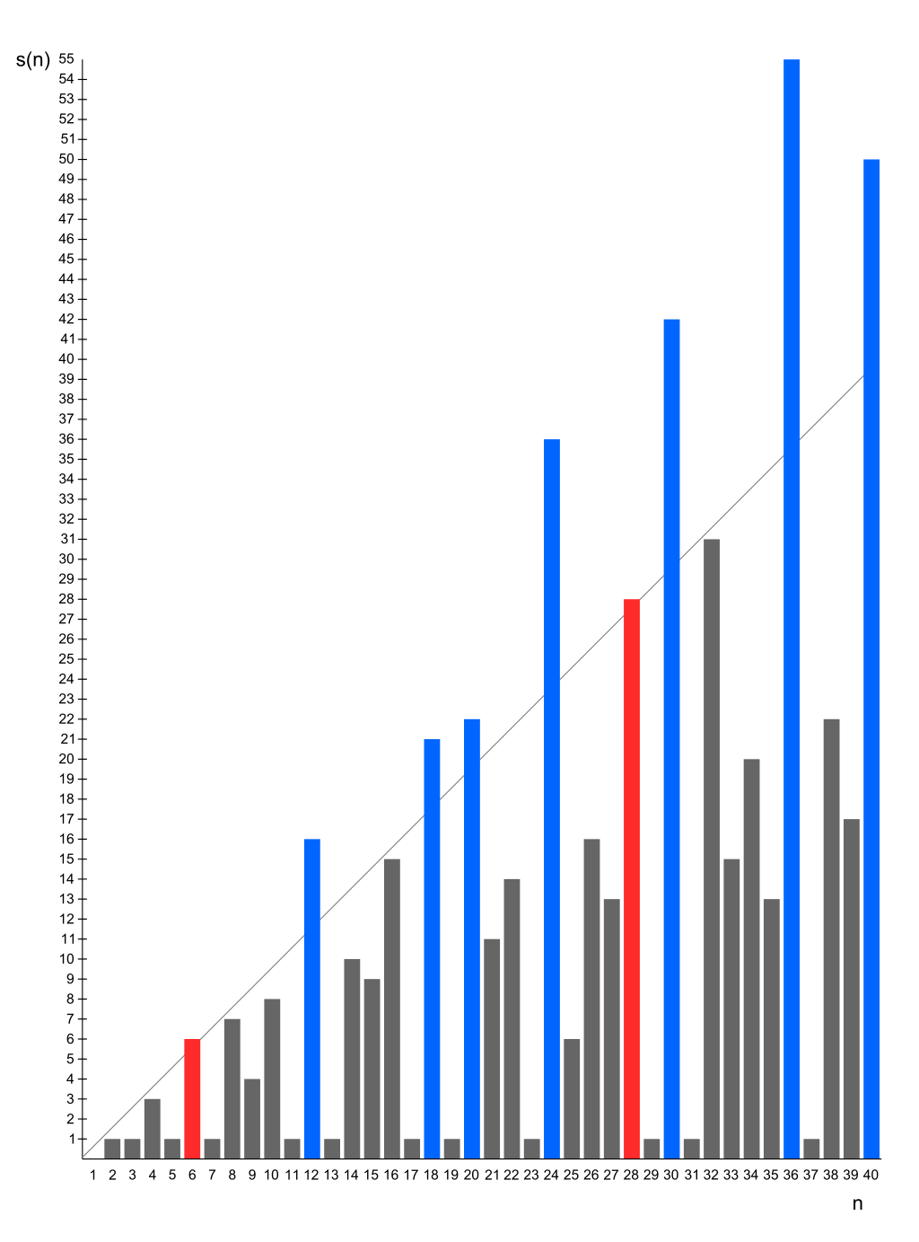 Fonction nombre de diviseurs — Wikipédia