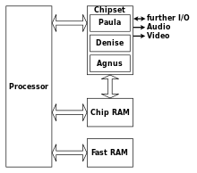 Diagram of the original Amiga chipset Amiga Original Chipset diagram.svg