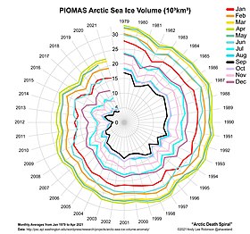 Monthly averages 1979-2021. Data source via the Polar Science Center (University of Washington). Arctic-death-spiral.jpg