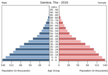 Population pyramid Bevolkerungspyramide Gambia 2016.png