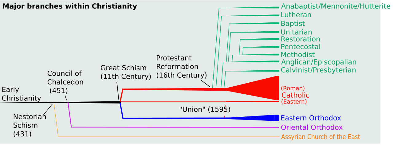 Eastern Orthodox Vs Roman Catholic Chart