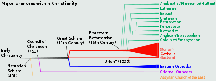 Timeline of the evolution of the catholic church, beginning with early Christianity BranchesofChristianity.svg