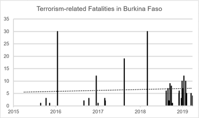 Graph of terrorism-related fatalities. The dotted trend line shows the gradual increase of the fatality rate. Burkina Faso Terrorism-related Fatalities.png