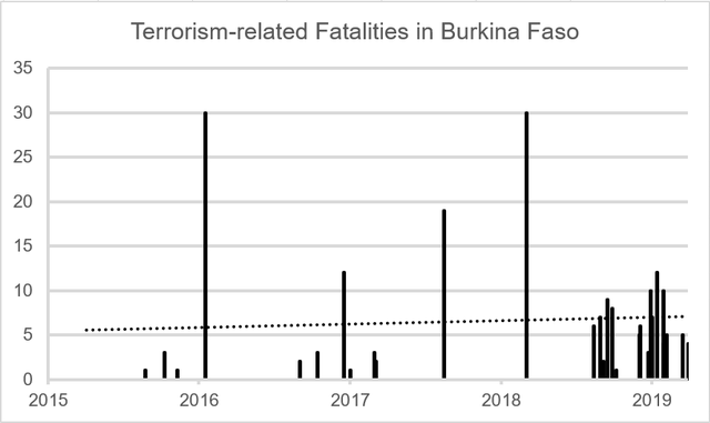 Gráfico de mortes relacionadas ao terrorismo no Burquina Fasso. A linha de tendência pontilhada mostra o aumento gradual da taxa de mortalidade.